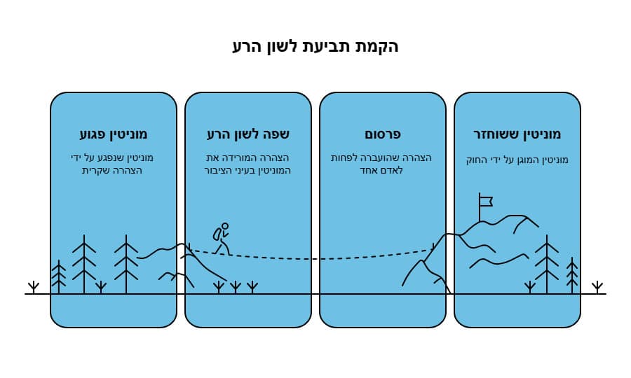 הקמת תביעת לשון הרע