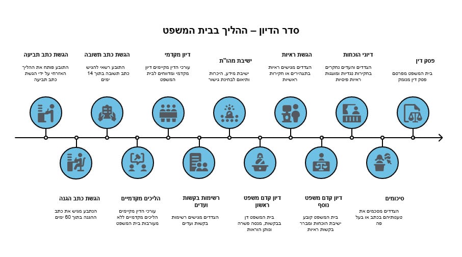 סדר הדיון - ההליך בבית המשפט